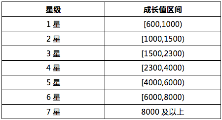 星级电信标准客户中国有多少_星级电信标准客户中国有几个_中国电信星级客户标准