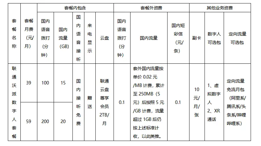 联通沃派26元月费套餐_2024联通沃派36元套餐_联通沃派39元2021套餐