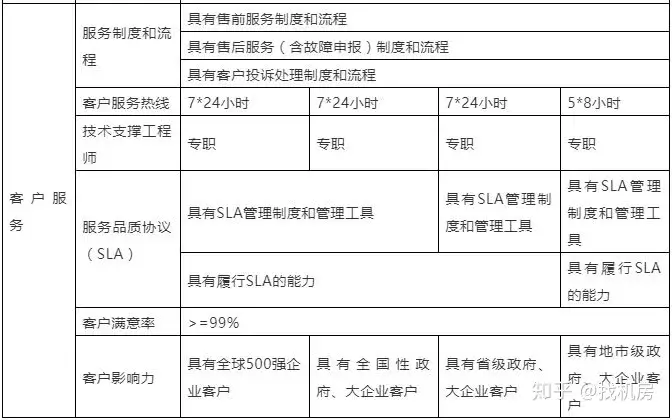 联通星级_联通星级客户有什么用_联通星级怎么升级