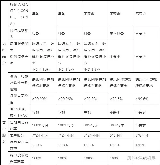 联通星级客户有什么用_联通星级_联通星级怎么升级