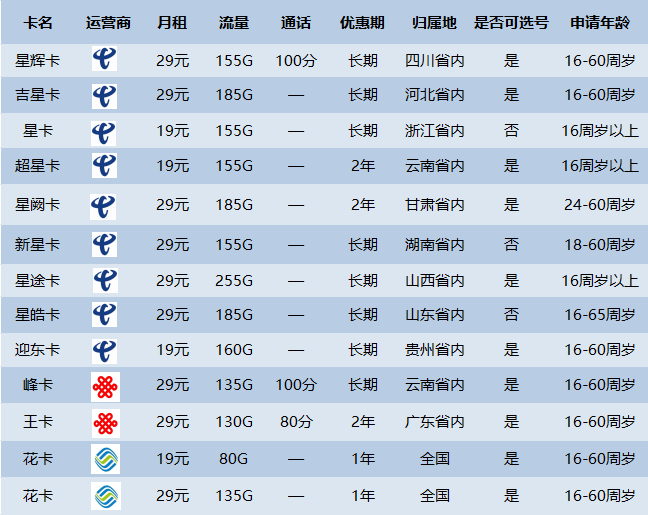 电信无限流量卡不限速_电信无限流量卡多少钱_电信流量无限卡