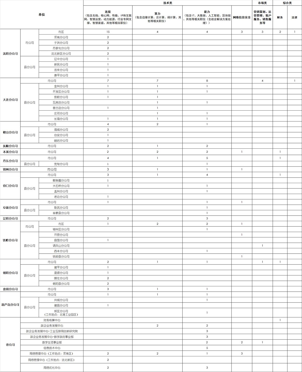 中国移动校招_中国移动校园招聘_中国移动校招2022