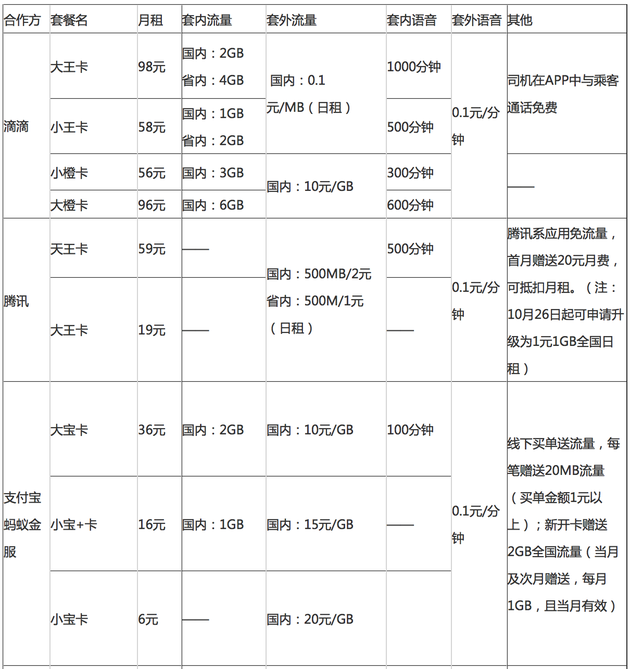 联通大王卡在哪个网买_购买联通大王卡一般多少钱_联通大王买卡网费多少