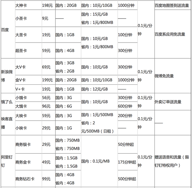 联通大王卡在哪个网买_联通大王买卡网费多少_购买联通大王卡一般多少钱