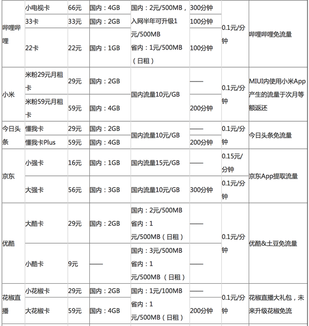 联通大王卡在哪个网买_联通大王买卡网费多少_购买联通大王卡一般多少钱