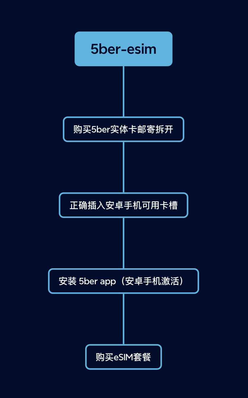 有便宜卡没手机怎么办_有没有最便宜的手机卡_没卡的手机可以买流量吗