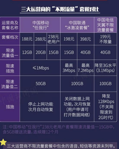 限量限速卡手机能用吗_不限量不限速手机卡_限速不限量的手机卡怎么样